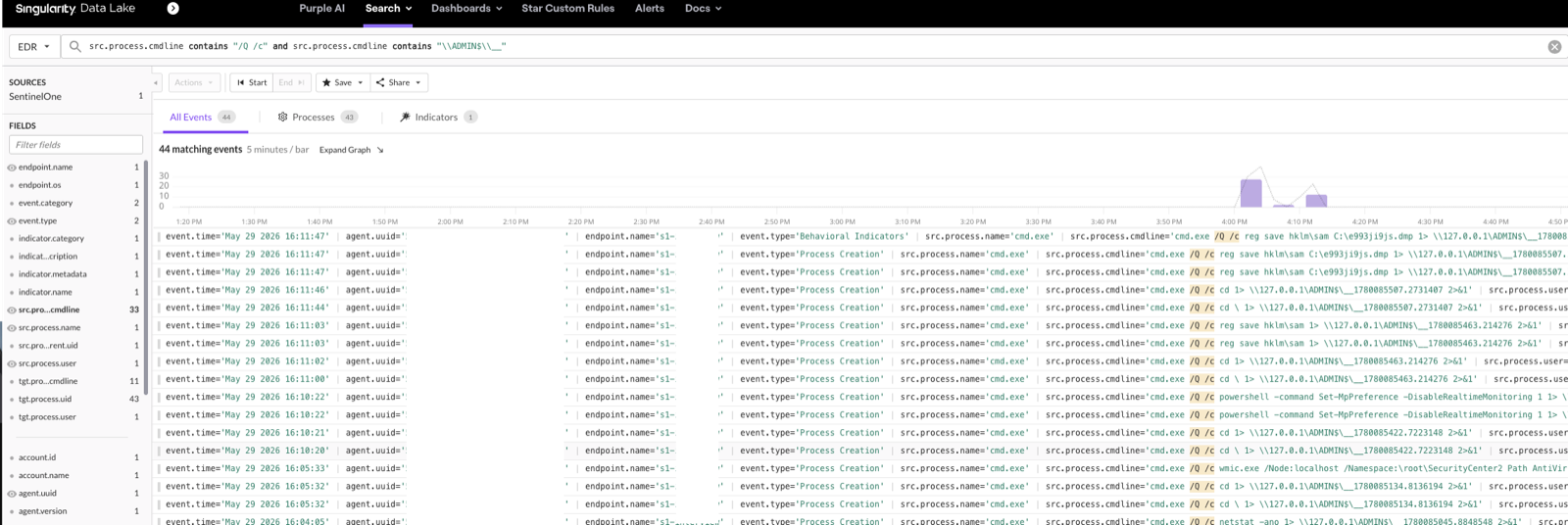SentinelOne Singularity Data Lake search running the query src.process.cmdline contains /Q /c and src.process.cmdline contains \\ADMIN$\\__, returning 44 matching events across the SentinelOne source, with the cmd.exe capture-shell command lines visible in the results