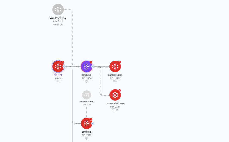 SentinelOne process tree showing WmiPrvSE.exe (PID 5220) as the parent of cmd.exe (PID 9956), which spawns conhost.exe and powershell.exe (PID 2724), with a second WmiPrvSE.exe to cmd.exe branch below